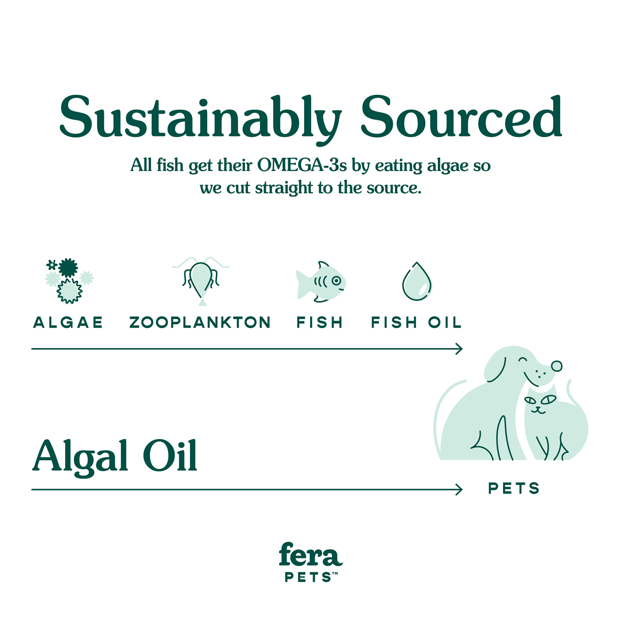 Fera Pet Organics Dog and Cat Supplement, Vegan Omega-3, 6, 9s Algae Oil